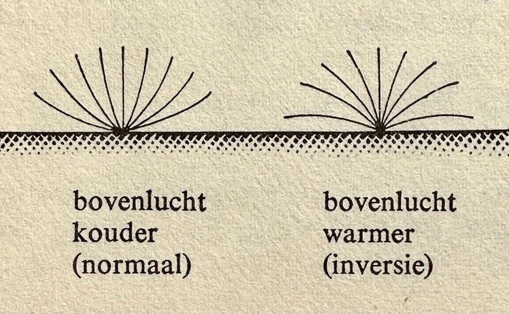 Figuur a. Buiging van geluidsgolven in de atmosfeer (Minnaert 1939: 13).