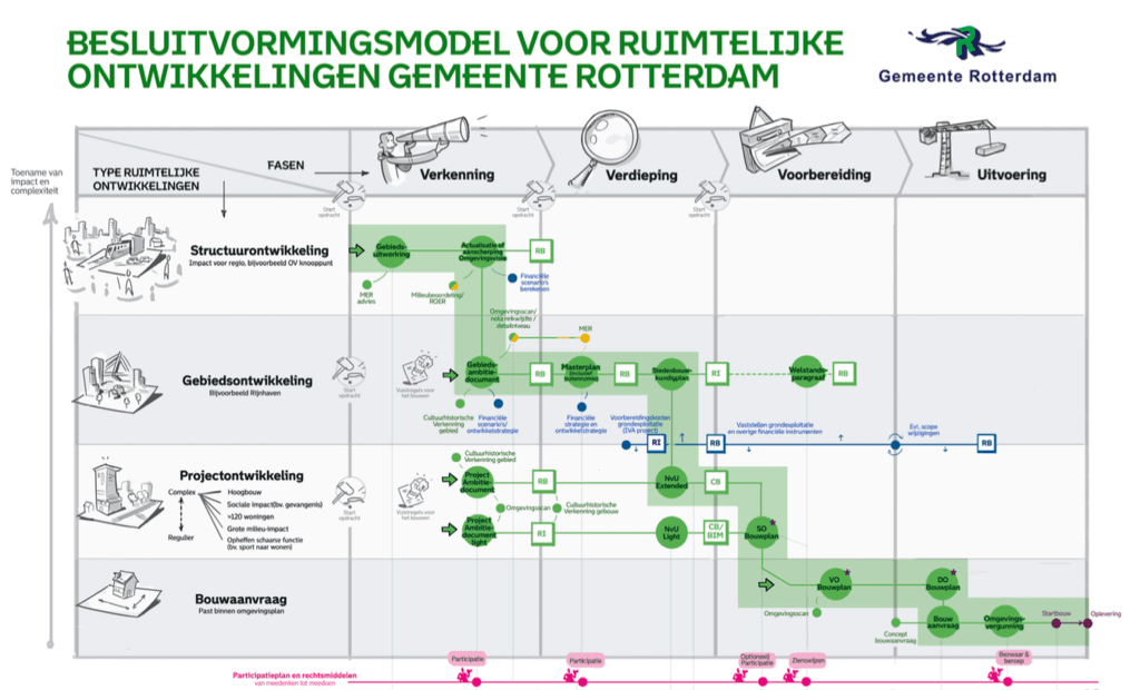 Afbeelding ontleend aan: Besluitvormingsmodel ruimtelijke ontwikkelingen gemeente Rotterdam