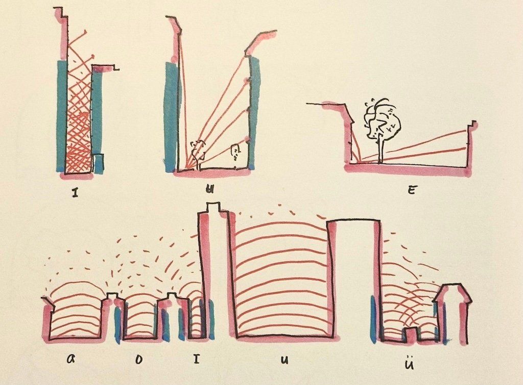 Schematische voorstelling van straatdoorsnedes met verschillende resonantie- en reflectie-eigenschappen. Toekenning van vokalen ‘I’, ‘U’, ‘O’, ‘A’ en ‘E’ aan doorsnedes met toenemende breedte. Beeld: Andres Bosshard