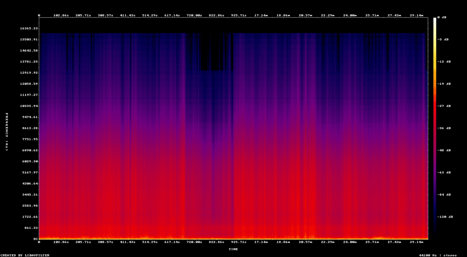 Spectogram van een audio-opname op het Eiland van Brienenoord